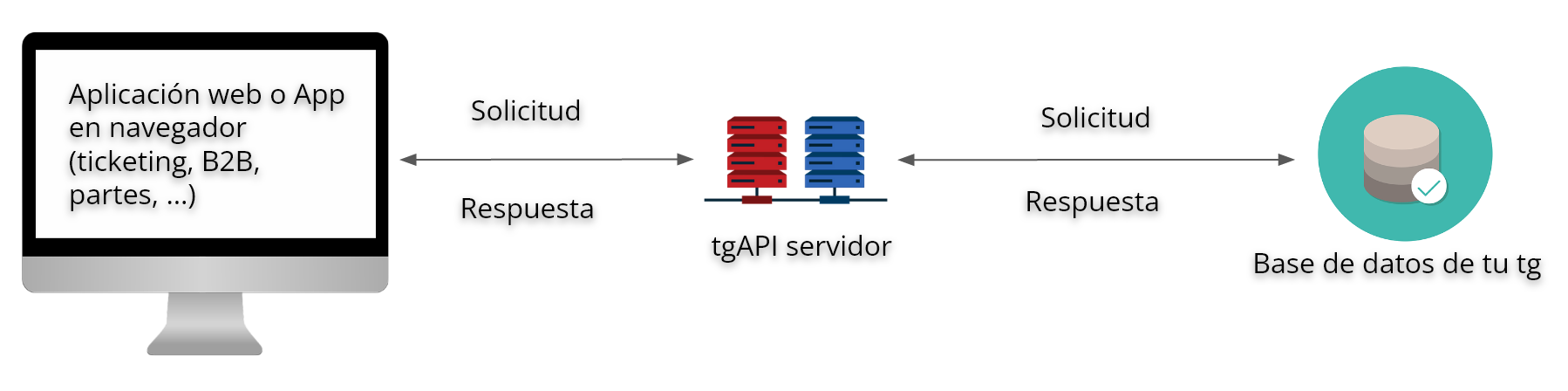 tgAPI funcionamiento